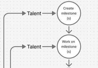 Interaction between client & talent