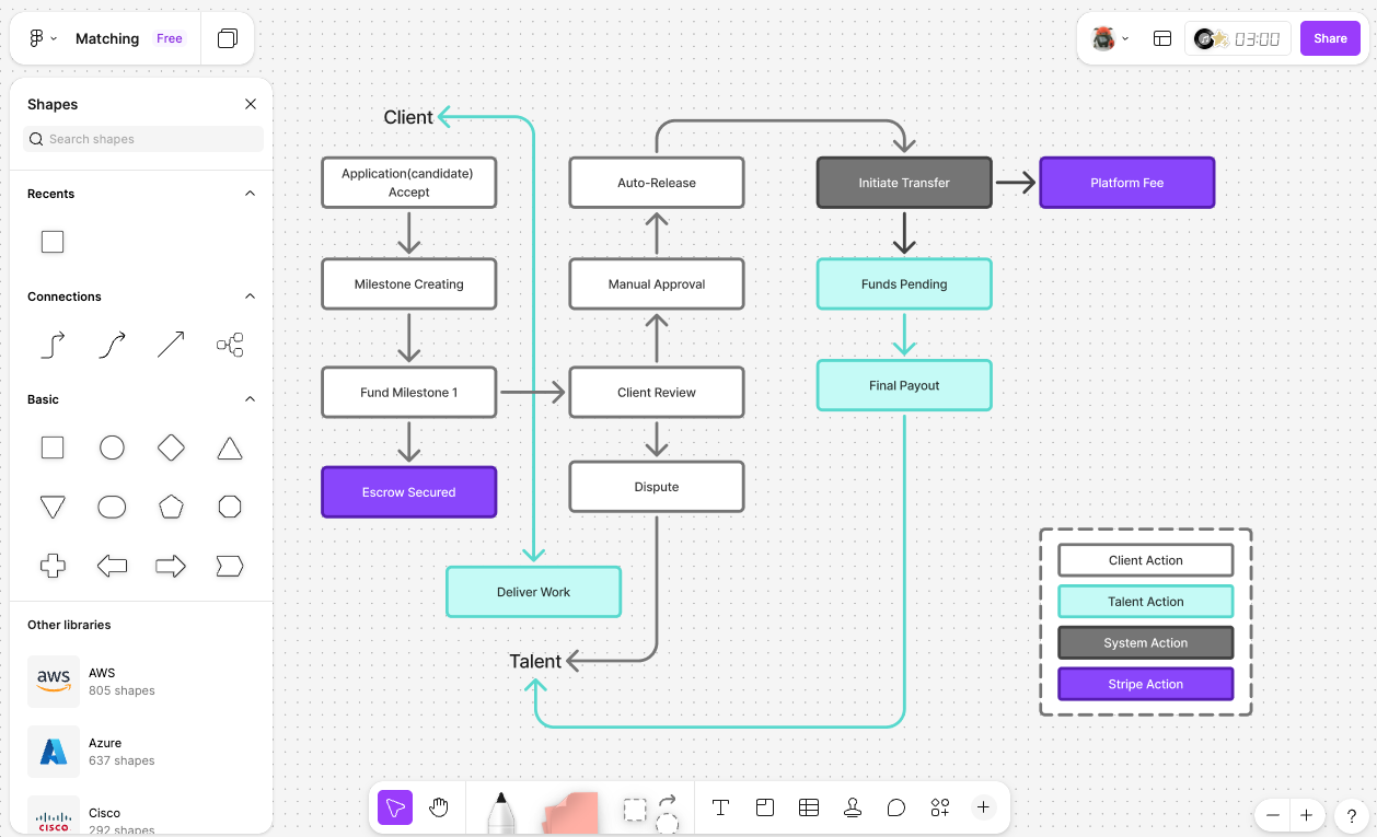 Payment: Escrow VS Direct Pay